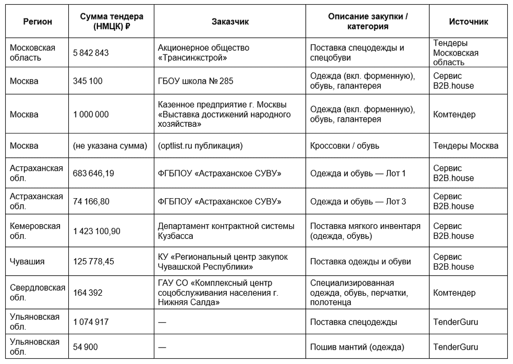 Примеры реальных тендеров в 2025 году