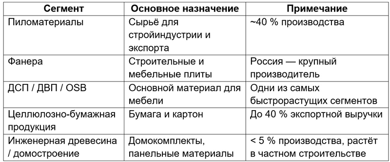 Деревообработка (ЛПК)