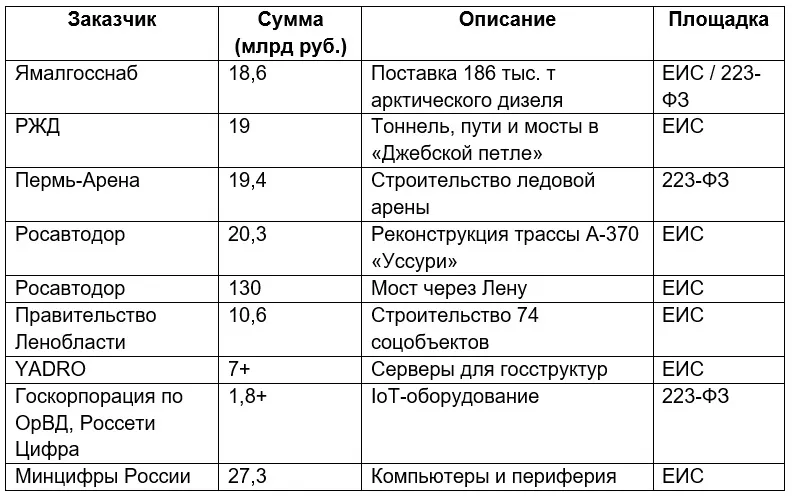 Таблица крупнейших тендеров-миллиардеров